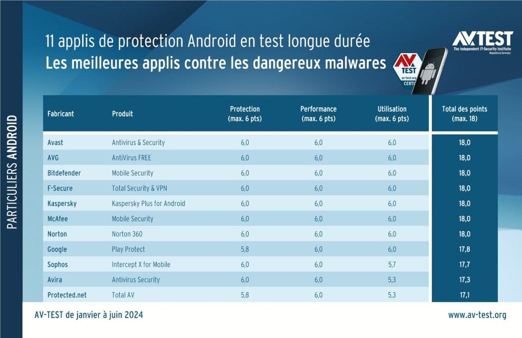 Top des antivirus gratuits à privilégier pour sécuriser votre Android
