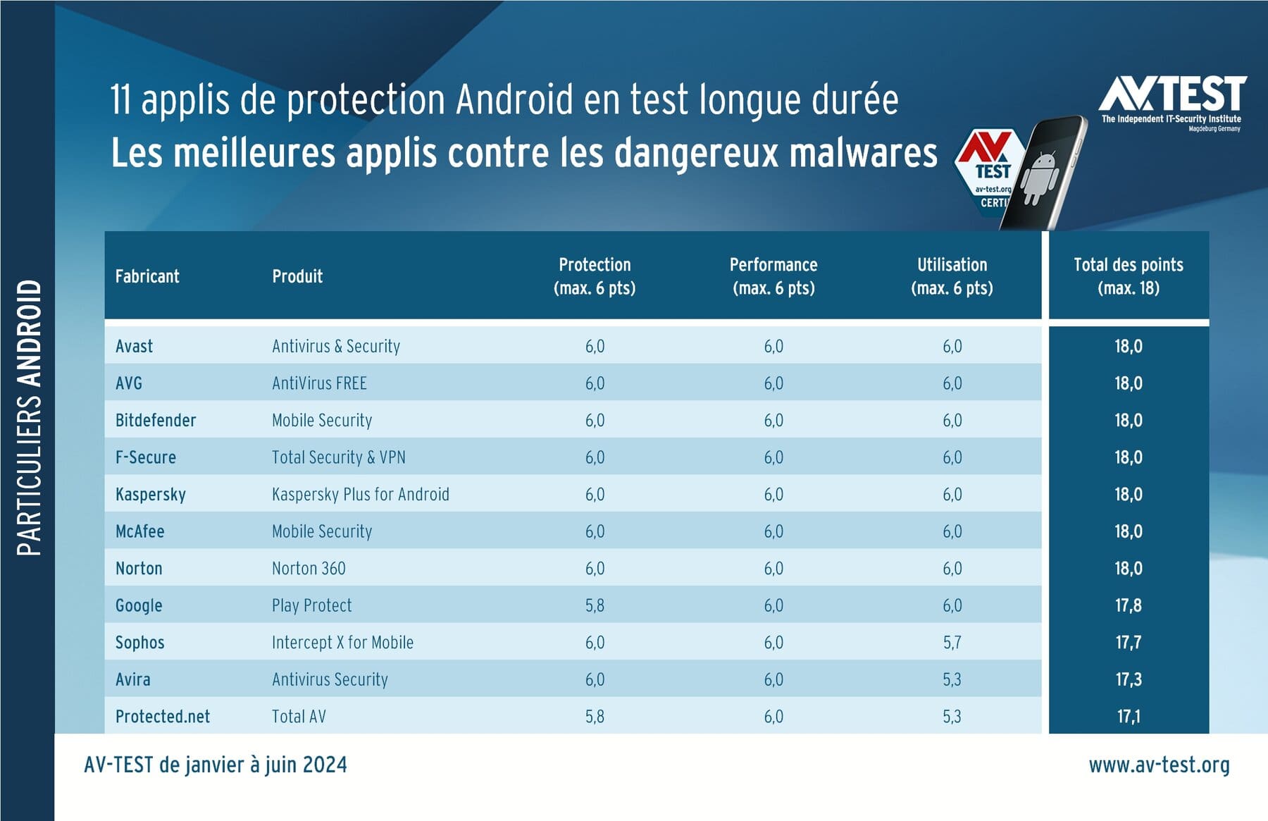 Top des antivirus gratuits à privilégier pour sécuriser votre Android