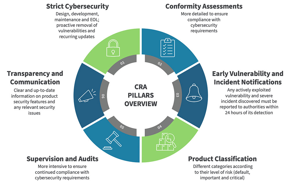 Cyber Resilience Act : Découvrez les véritables transformations pour vos objets connectés dès le 11 septembre 2026